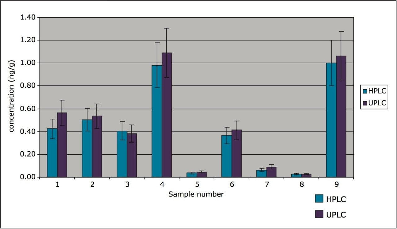 Comparison of TargetLynx determined concentrations in samples of marine origin for a-HBCD using HPLC and UPLC.