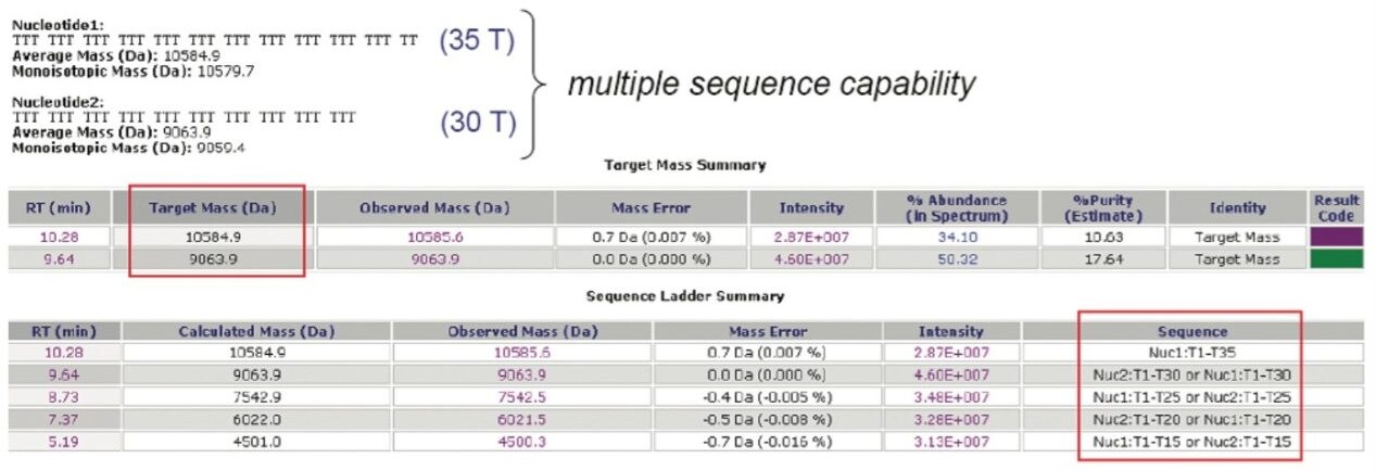 ACQUITY SQD MS data for DNA oligonucleotides.