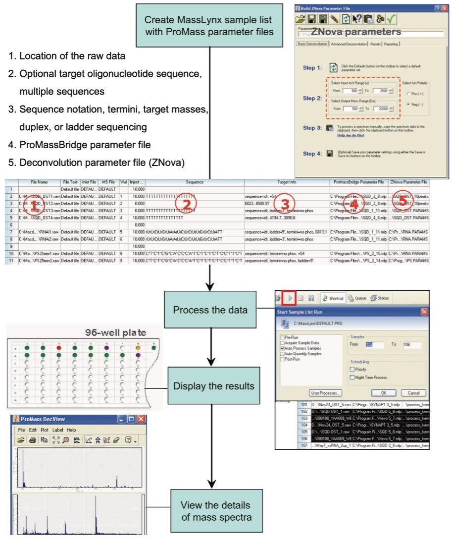 Overview of LC-MS data processing with ProMass for MassLynx.