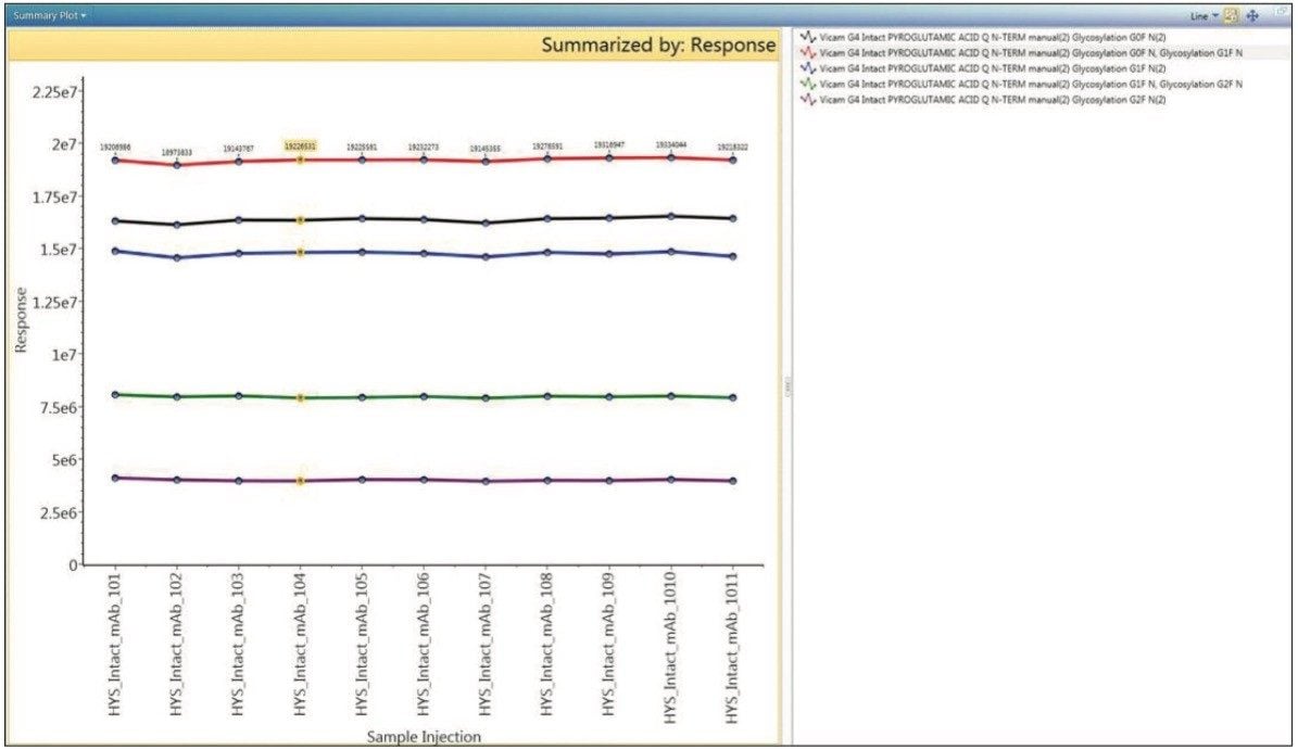  summary plot view of MS response 