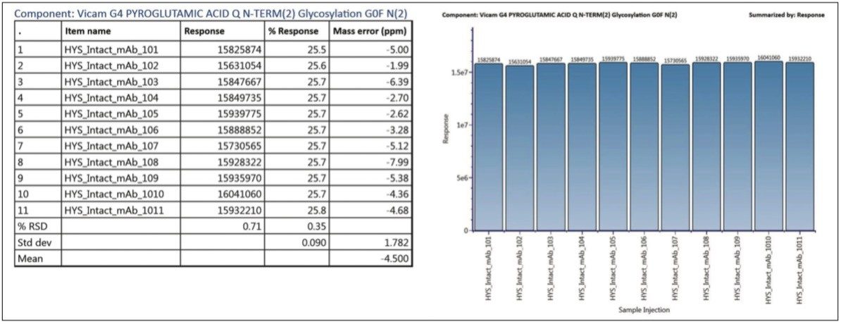 The report object summarizes MS response and mass accuracy/precision