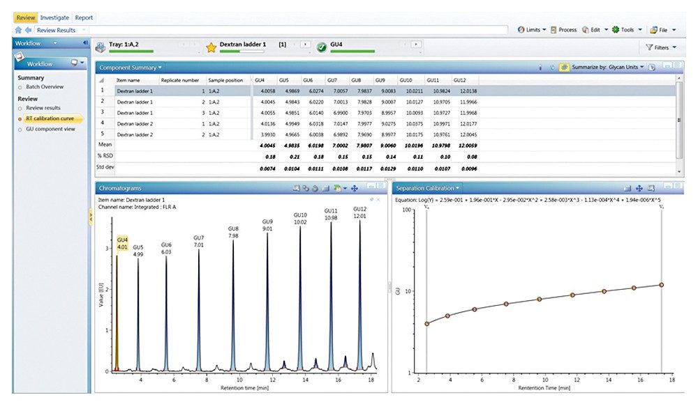 In UNIFI Software, the review panel summarizes GU values (GU 4–12) obtained across 5 injections of the 2-AB Dextran Calibration Ladder standard