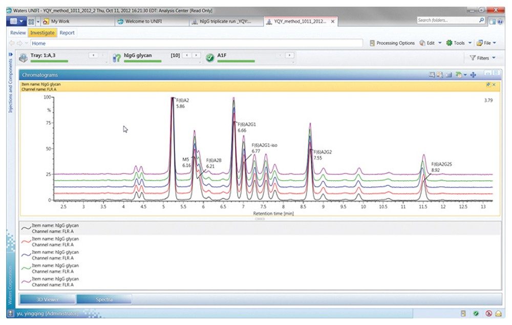 The Investigate panel of the experiment demonstrates glycan profile reproducibility for five HILIC UPLC FLR analyses of the glycan mixture. 