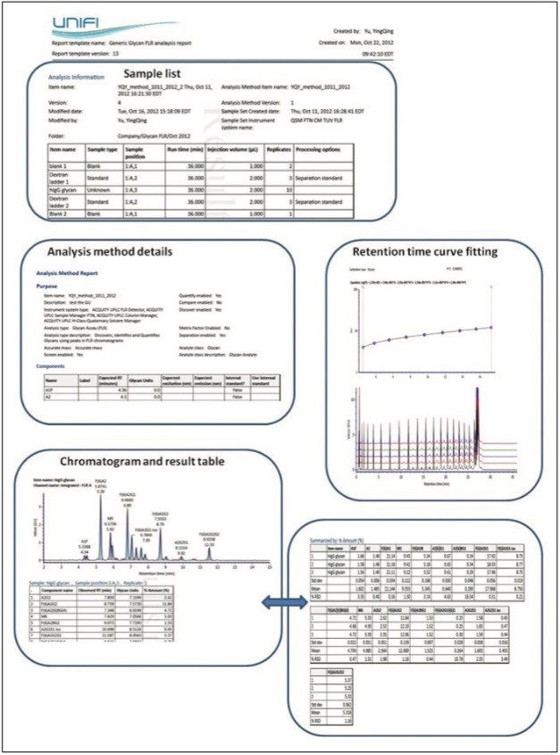  A typical UNIFI released glycan report