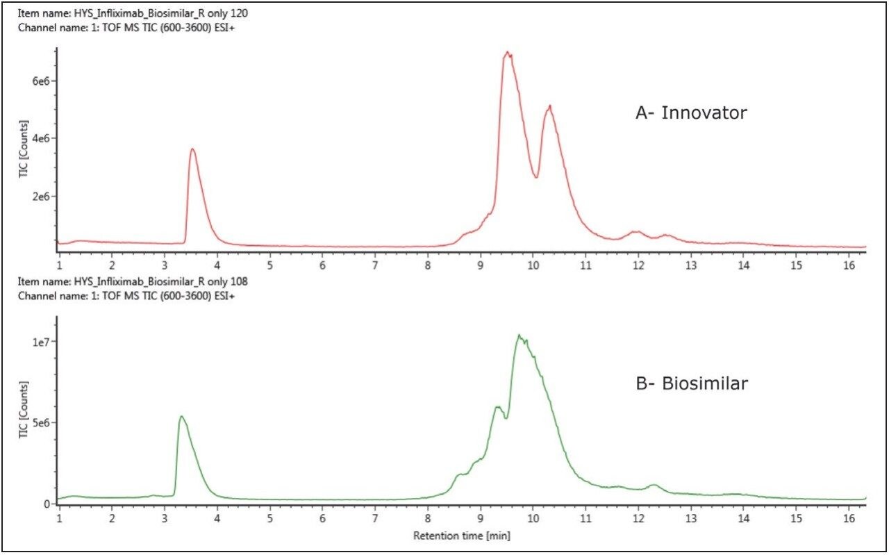 Reversed-phase (C4) chromatograms
