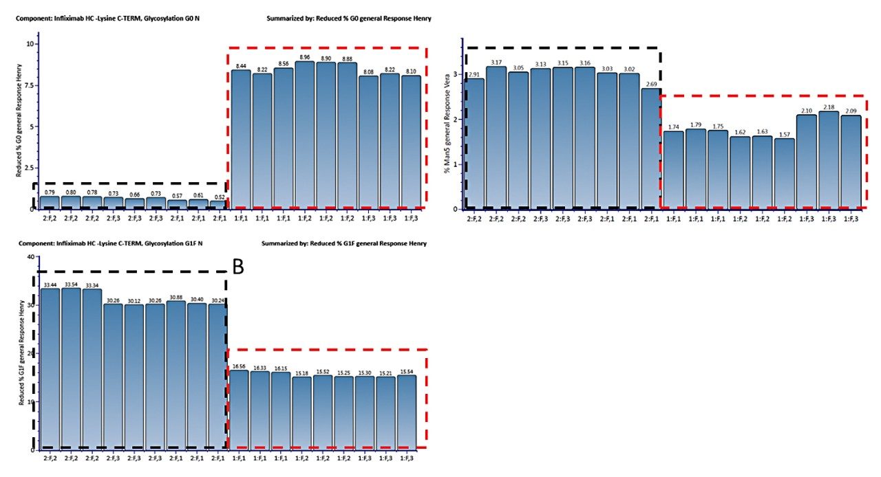 Relative abundance of the G0 (A), G1F (B), and Man5 (C) glycoforms