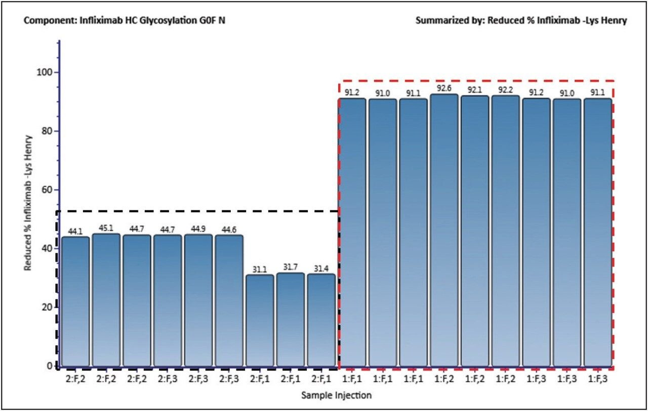 The percentage of clipped-lysine (0K) variants