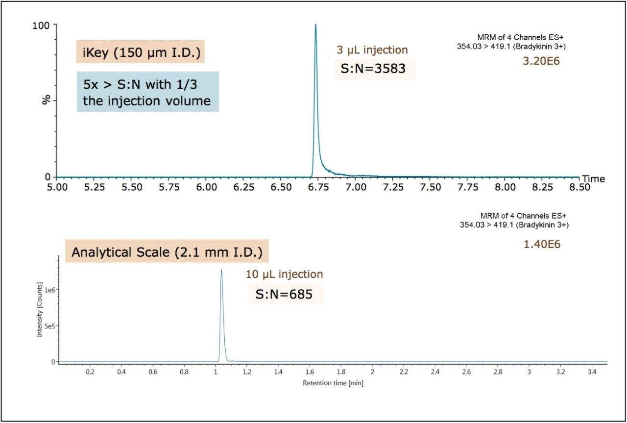 Figure 6. Comparison of 1 ng/mL over-spiked bradykinin extracted from human plasma (200 µL): iKey Separation Device (150 µm I.D.) vs. traditional analytical flow (2.1 mm I.D.). 