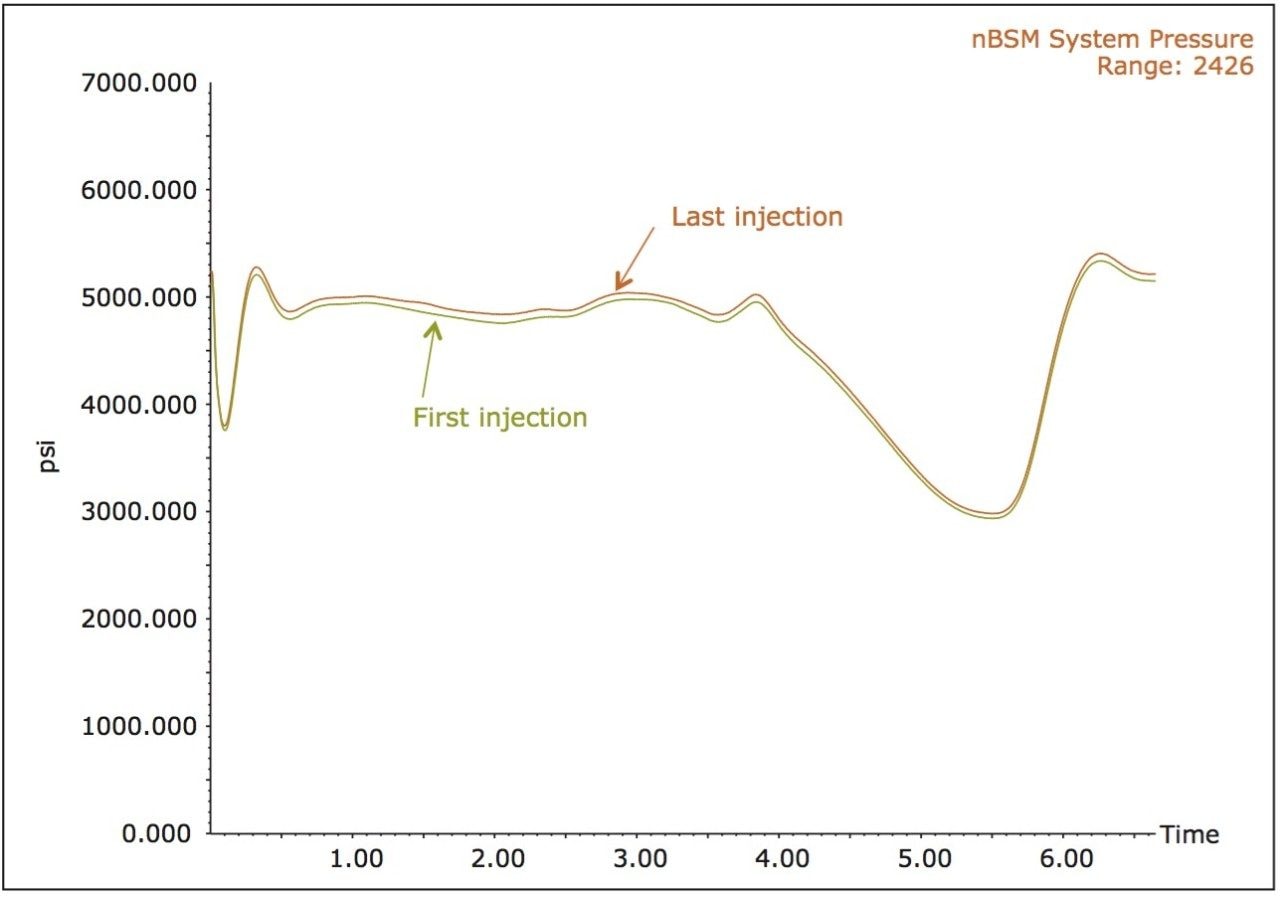 IonKey/MS System pressure traces at injection 1 and injection 1,000