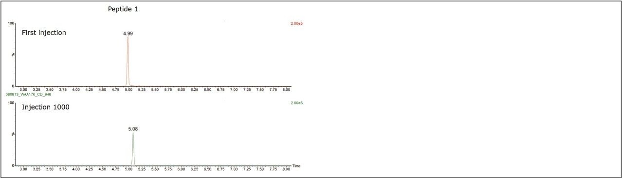 MRM chromatograms 