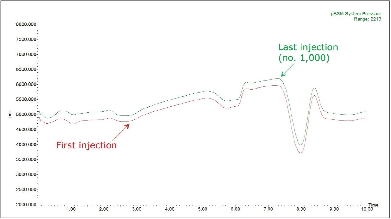 ionKey/MS System pressure traces recorded for the first and the last (1,000th) injection of a mAb isolated by immunoaffinity from mouse serum and digested with trypsin