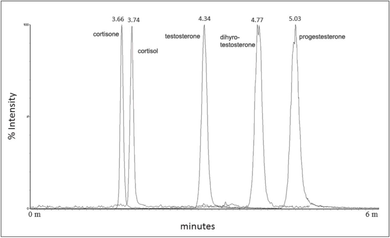 Chromatographic separation of the five steroid compounds in human serum