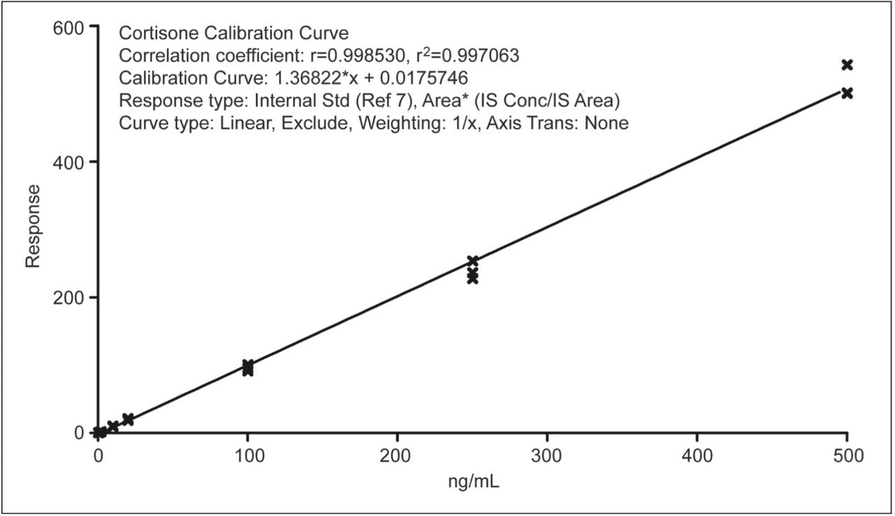  Figure 2. Calibration curve for cortisone measured in human serum. (Broccardo 2013)
