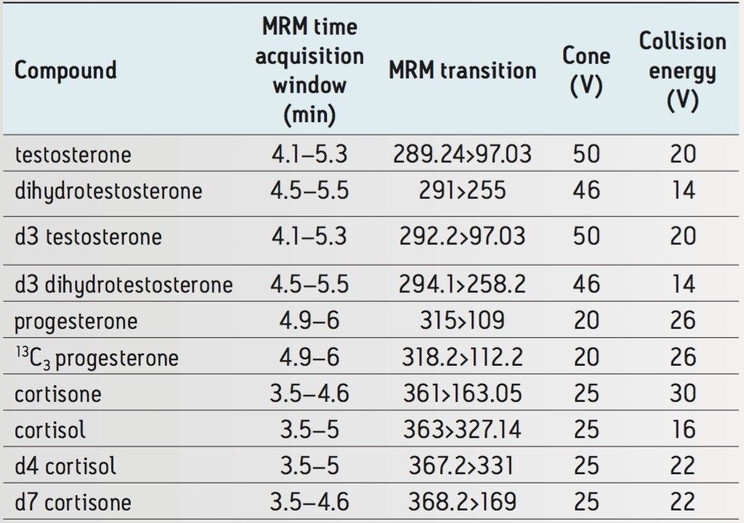 MRM transitions and instrument settings for each compound