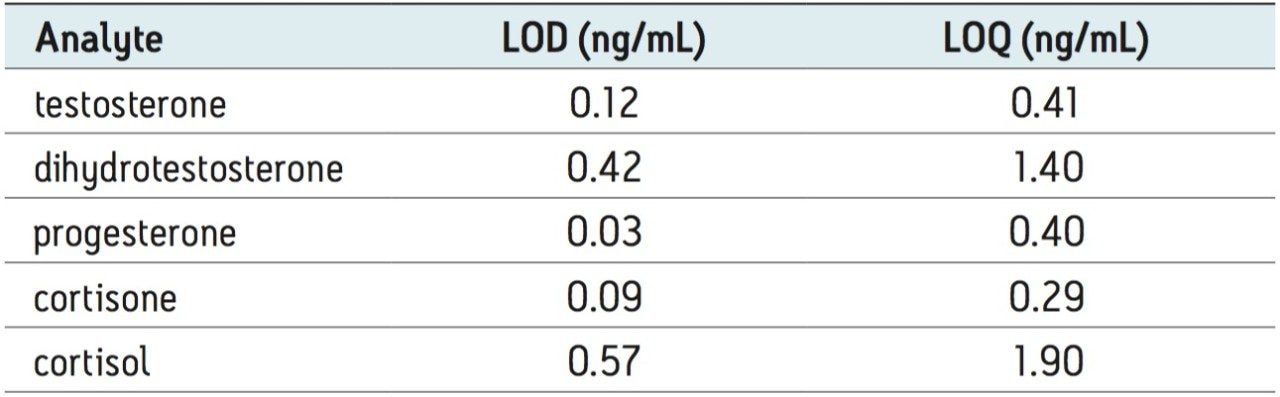 LOD and LOQ values for the five steroids in human serum. (Broccardo 2013)