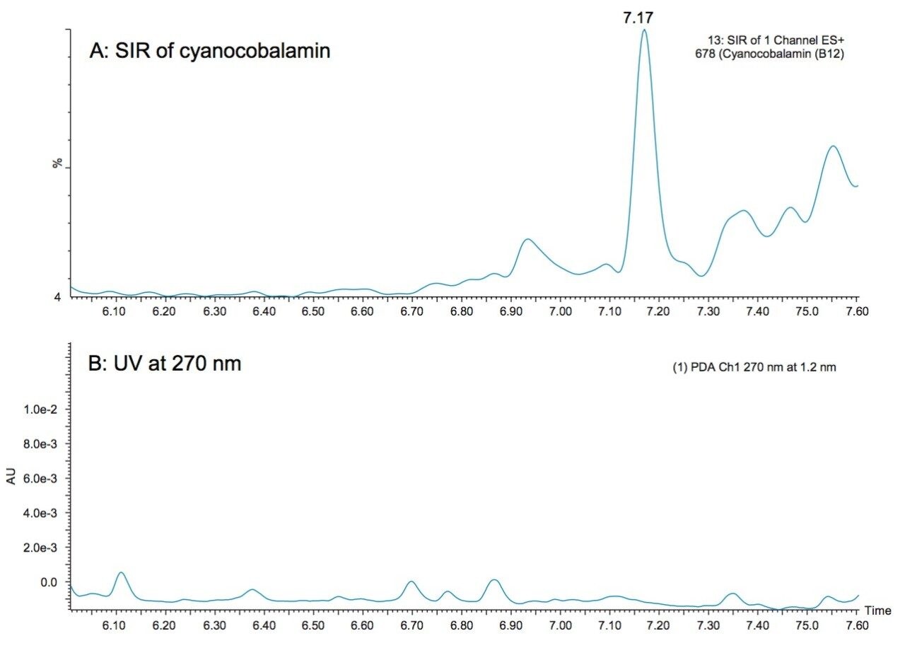 Mass detection enables the detection of vitamins at low levels