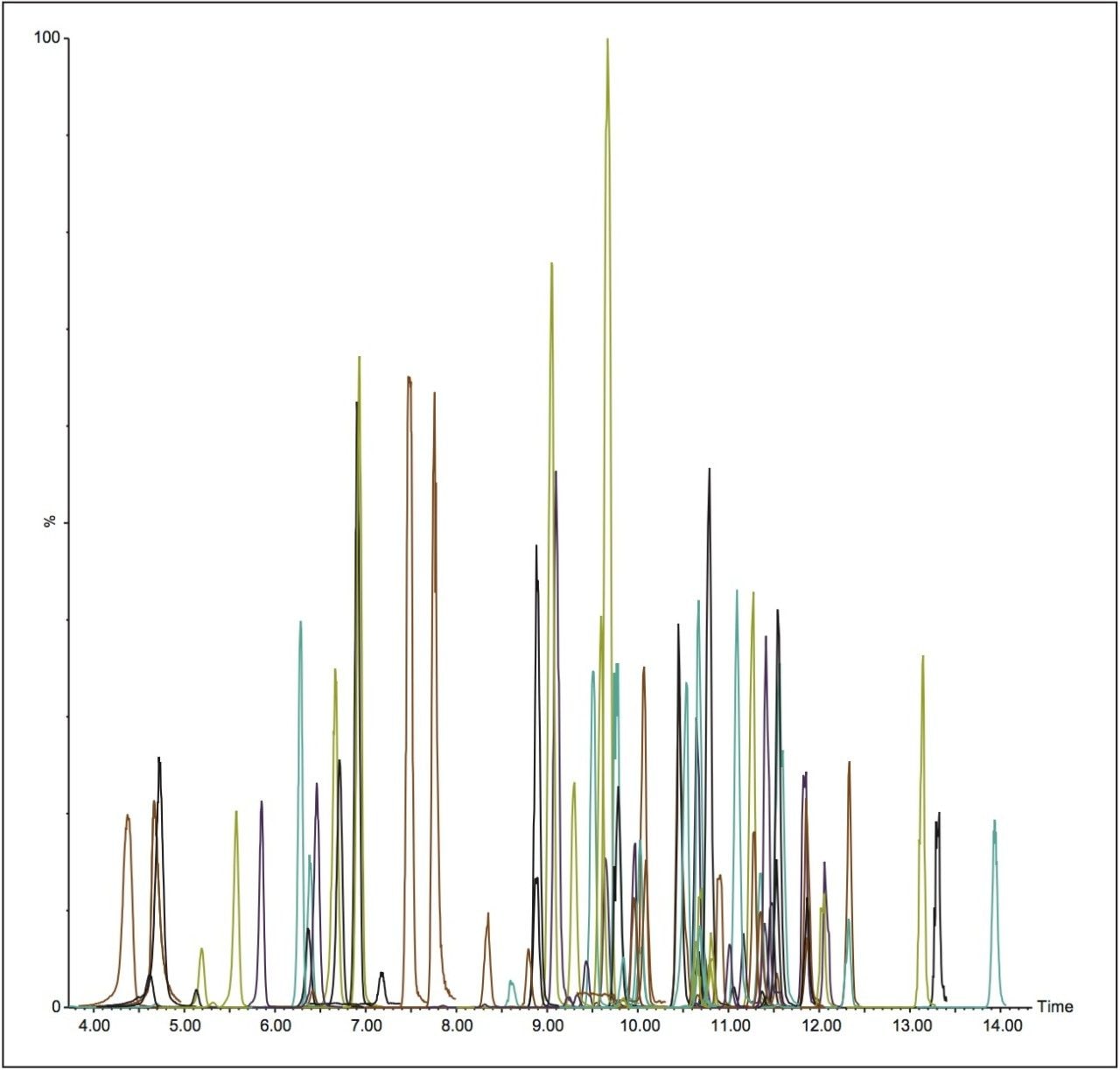 Overlay showing TIC chromatograms of 99 pesticides spiked into an onion extract; concentration of pesticides was 1 µg/L.