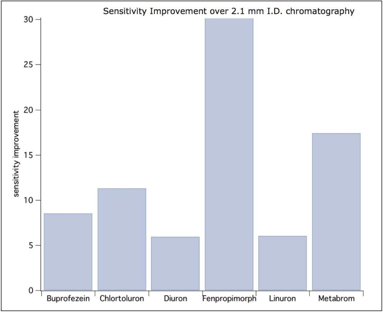 Comparison of signal-to-noise ratio observed between a series of six pesticides in baby formula measured using the ionKey/MS System and 2.1 mm I.D. chromatography. The concentration of pesticides was 1 µg/L.