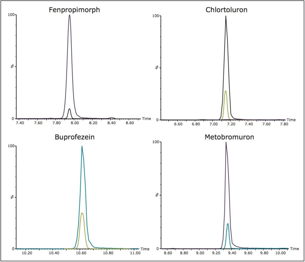 Superimposed chromatograms of four pesticides showing a comparison between the ionKey/MS System and 2.1 mm I.D. chromatography. The concentration of pesticides was 1 µg/L.