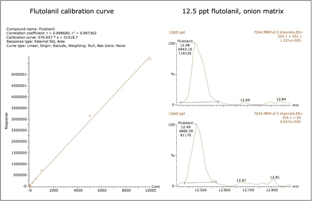 Linearity plot of dicrotophos in onion matrix. (Right) MRM transition for the primary ion (peak-to-peak S/N of 12) and the secondary ion at 2.5 ng/L.
