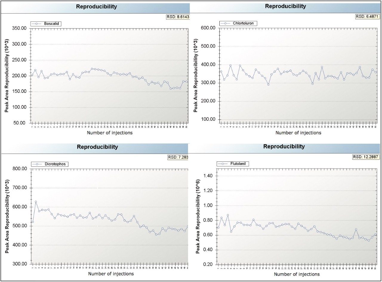 Peak area reproducibility for pesticide tomato matrix standards at 1 µg/L.