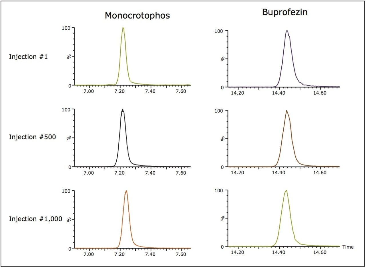 MRM chromatograms of two pesticides, monocrotophos and buprofezin at 1 µg/L. Injections 1, 500, and 1,000 are shown (top to bottom).