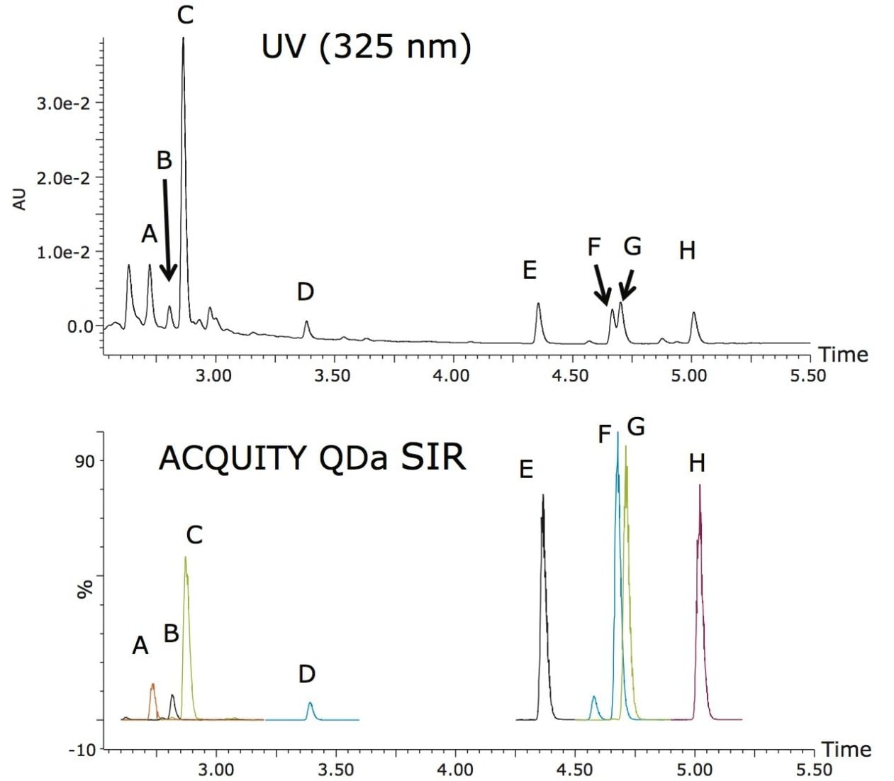 UV and SIR chromatograms of flavonoids in juice