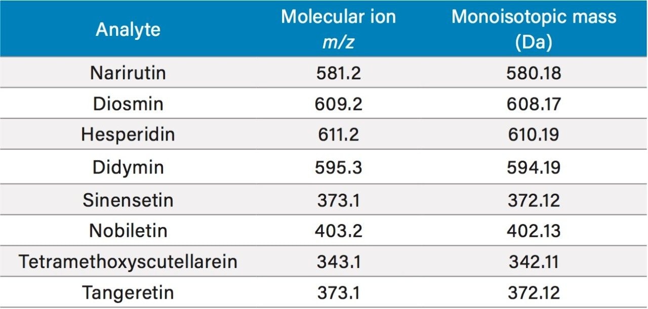 Monoisotopic masses and molecular ions m/z of analytes
