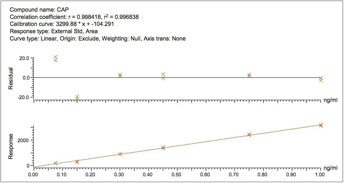 Matrix-matched calibration curve