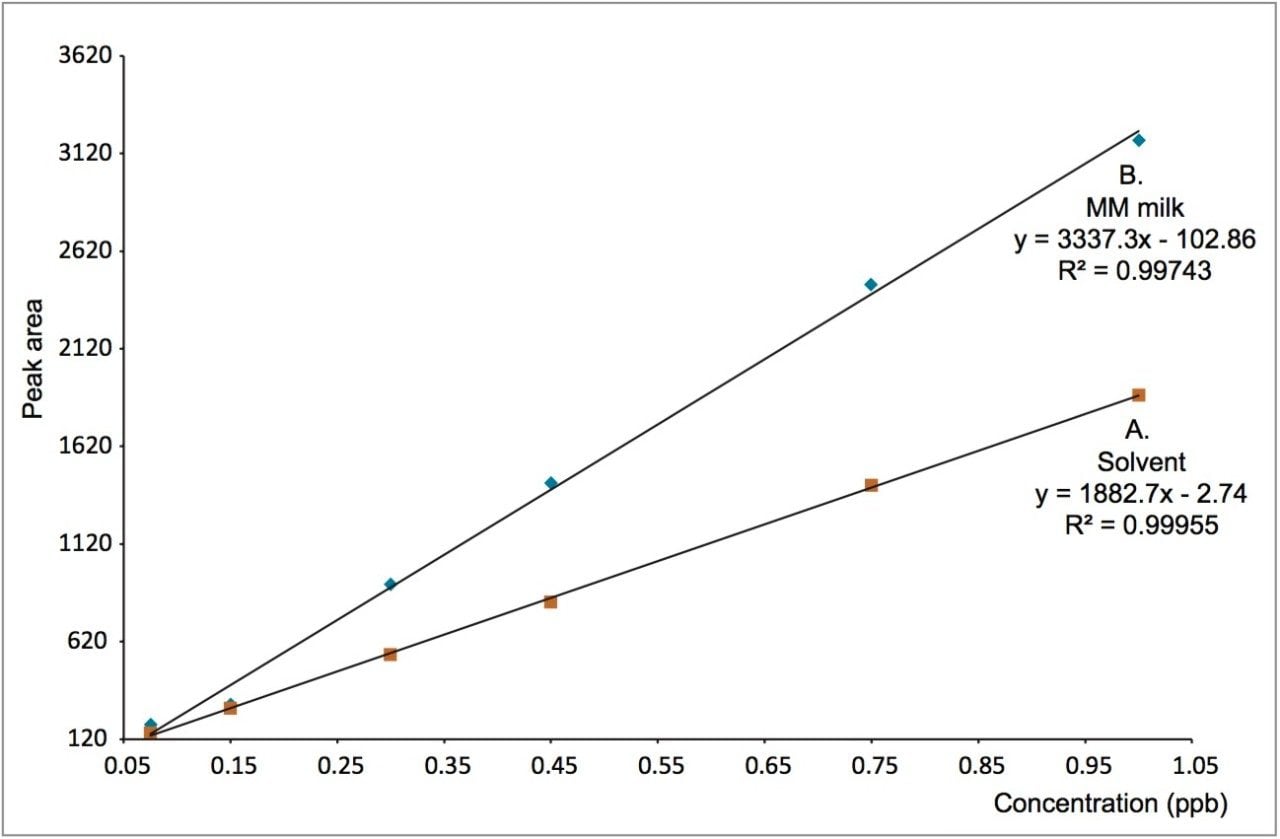 Overlay of calibration curves