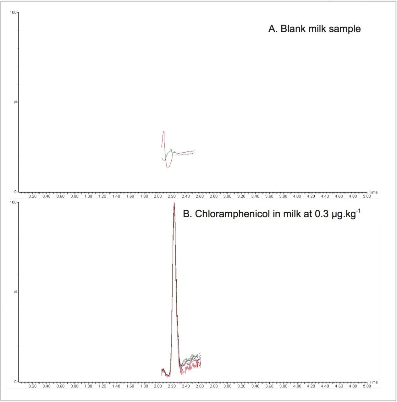 Selected ion recording chromatogram of chloramphenicol