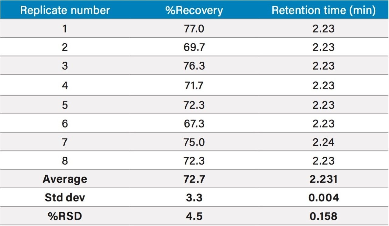 Recoveries (n= 8) achieved from SPE method, showing good repeatability of sample preparation and instrument.