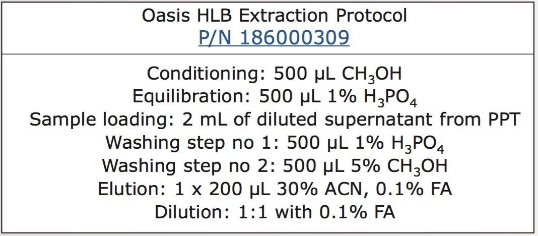 Oasis HLB extraction protocol