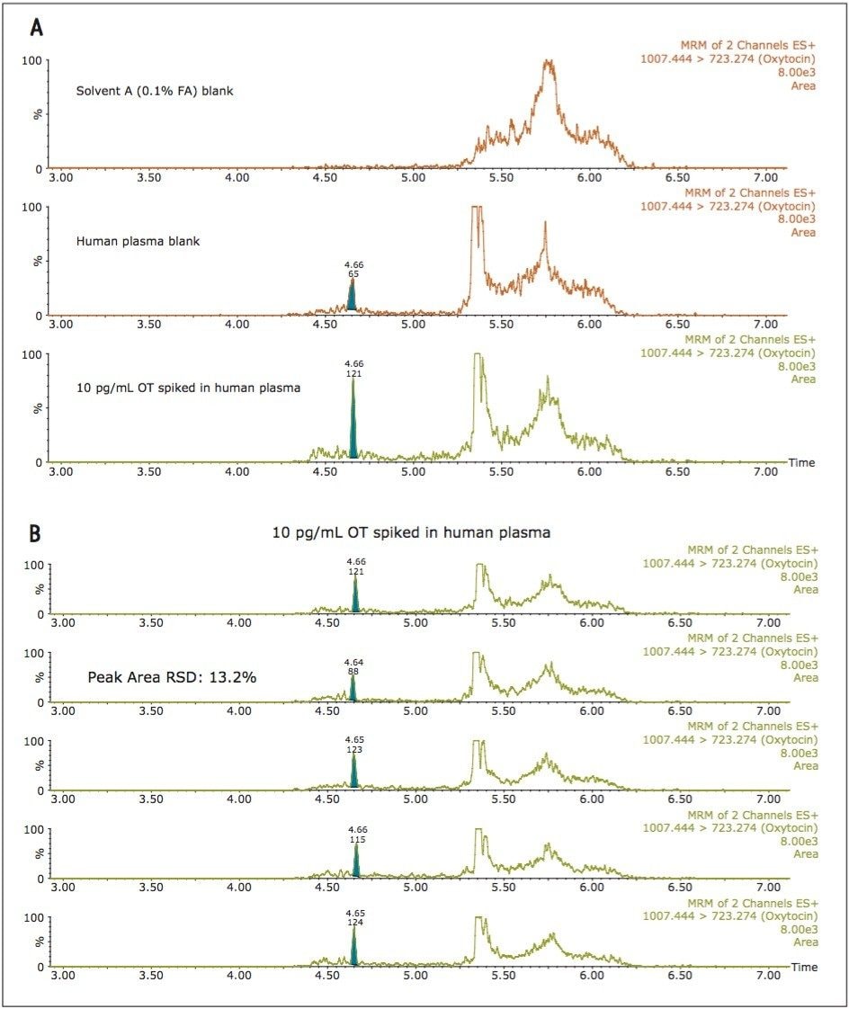 Three successive injections of solvent A blank (0.1% FA), human plasma blank, and 10 pg/mL OT spiked in human plasma. Figure 3B. Assay reproducibility.