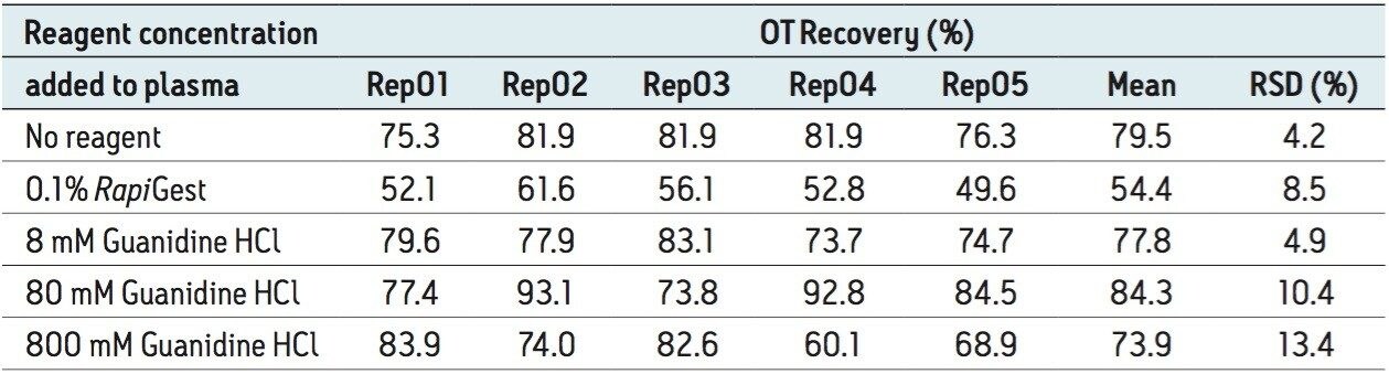 Table 3. OT recoveries for protein precipitated samples. RapiGest (0.1%) and guanidine hydrochloride (8 mM, 80 mM and 0.8 mM) were added in plasma before protein precipitation in order to disrupt potential binding of OT to plasma proteins.