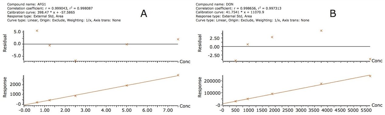 Examples of the matrix matched calibration curves for 1A. Aflatoxin G1 