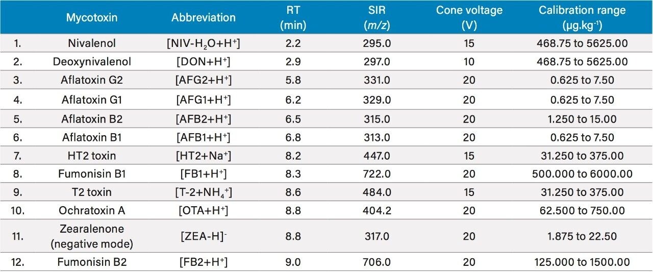 The 12 mycotoxins with experimental parameters.