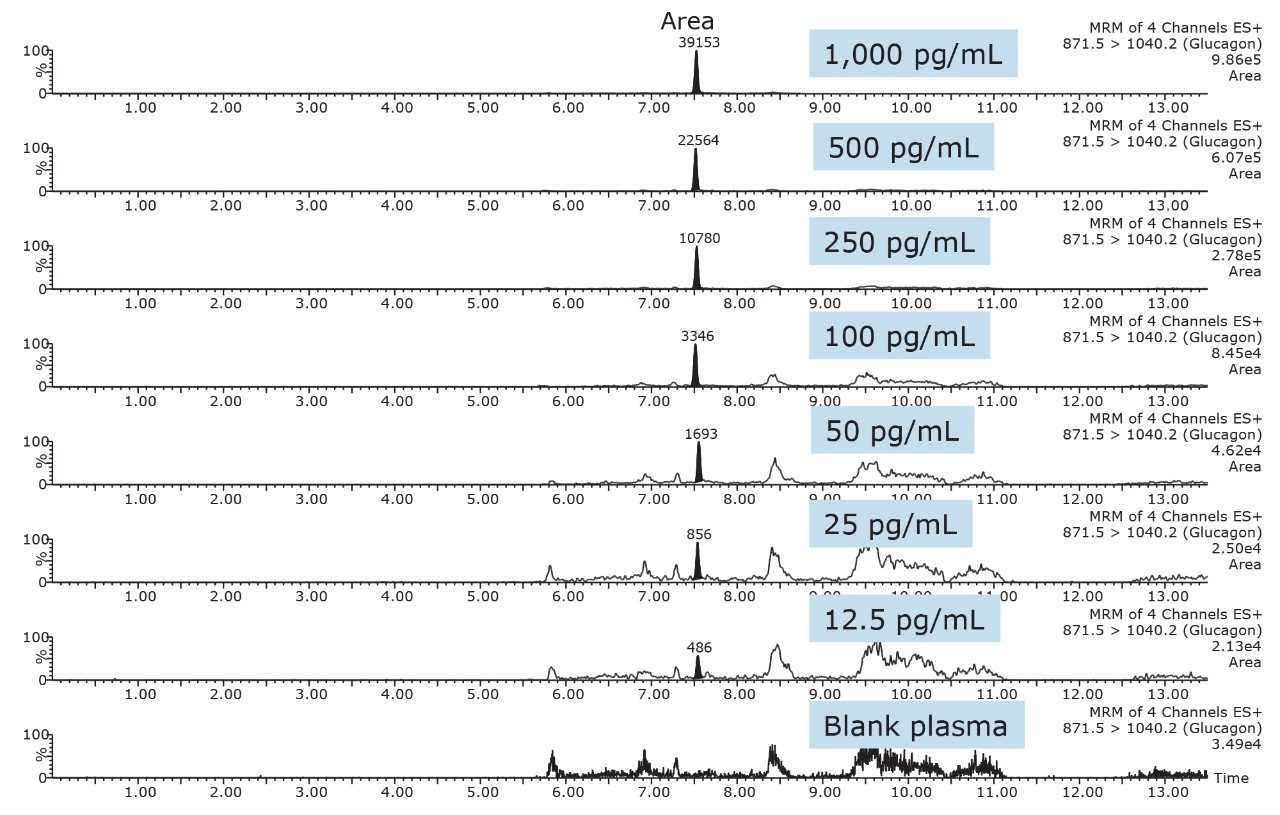 Representative chromatograms from glucagon extracted from plasma 