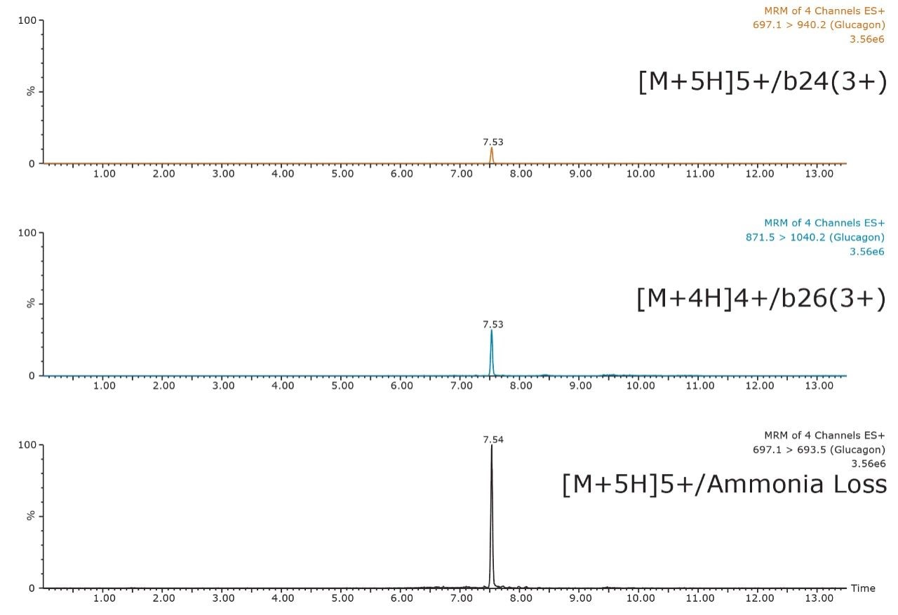 UPLC separation of glucagon