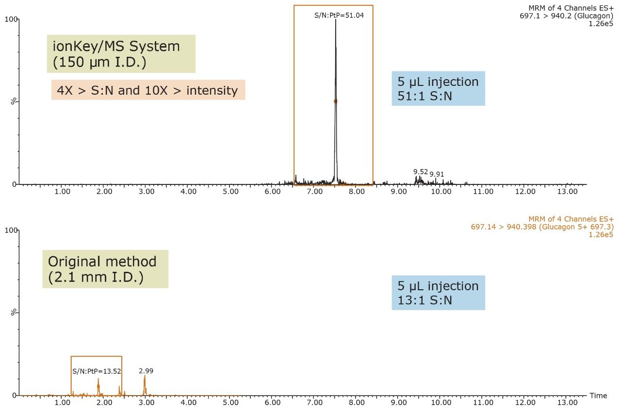 Comparison of 250 pg/mL glucagon extracted from human plasma 