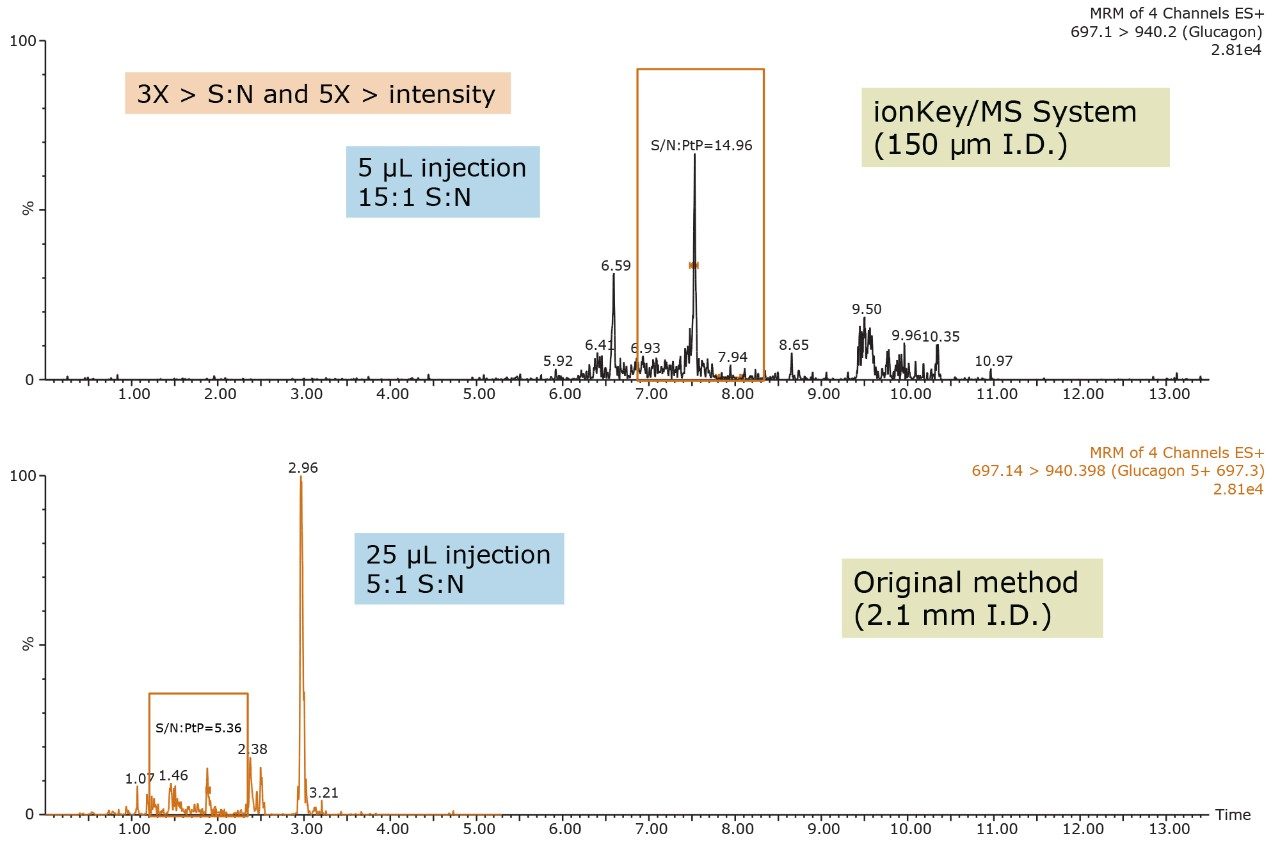 Comparison of 25 pg/mL glucagon extracted from human plasma