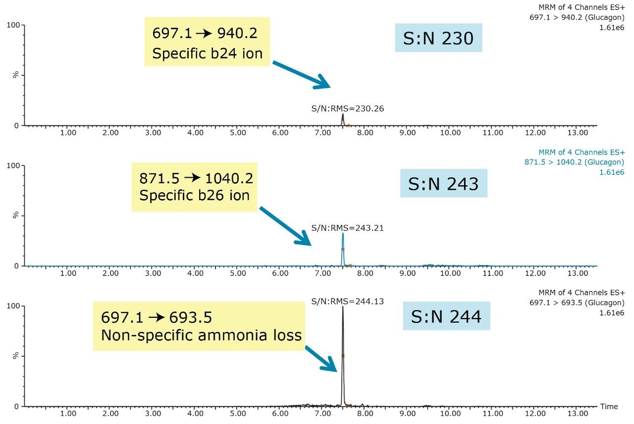 Comparison of glucagon MRM transition sensitivity and specificity 