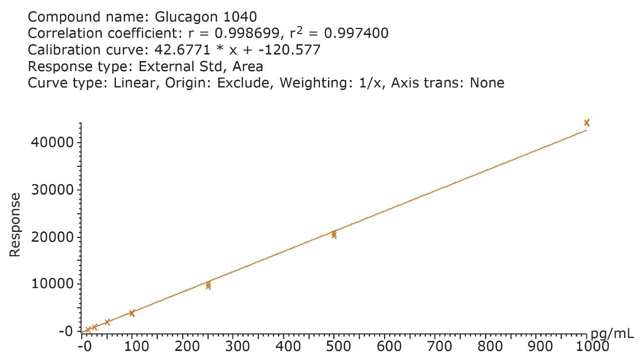 Representative standard curve in human plasma