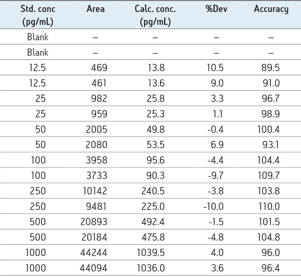 Glucagon standard curve summary statistics 