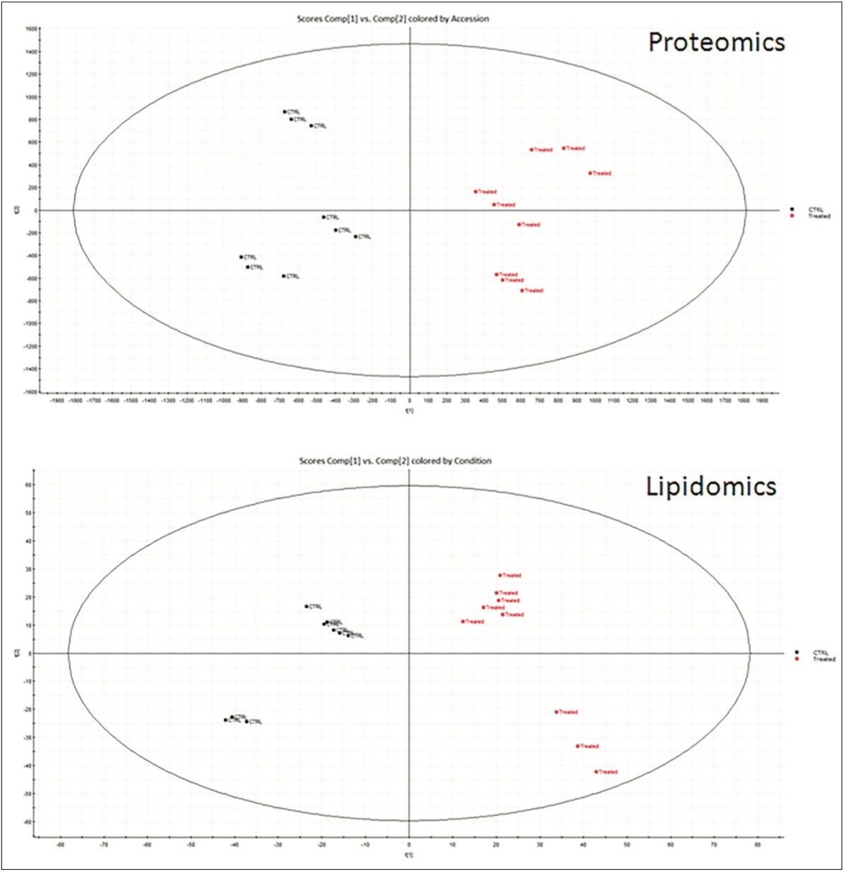 Scores plots resulting from unsupervised principal component analysis for proteomic and lipidomic data sets