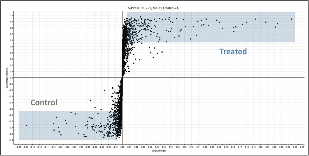 Lipid loadings plot (S-plot) from OPLS-DA analysis of control versus treated subjects