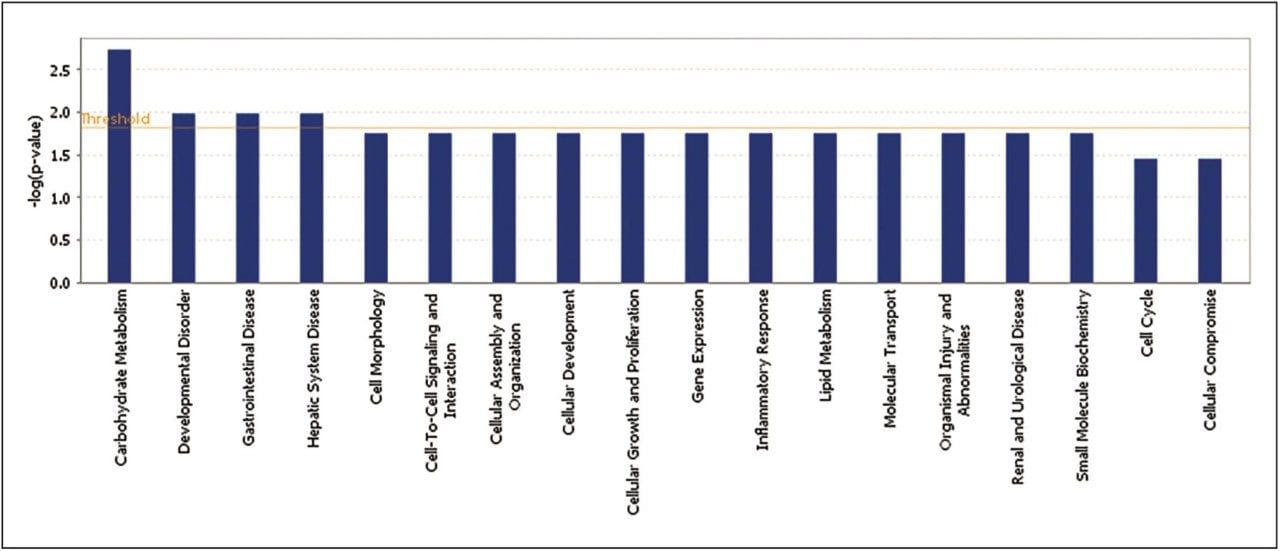 Downstream effects analysis resulting from combined proteomic and lipidomic data