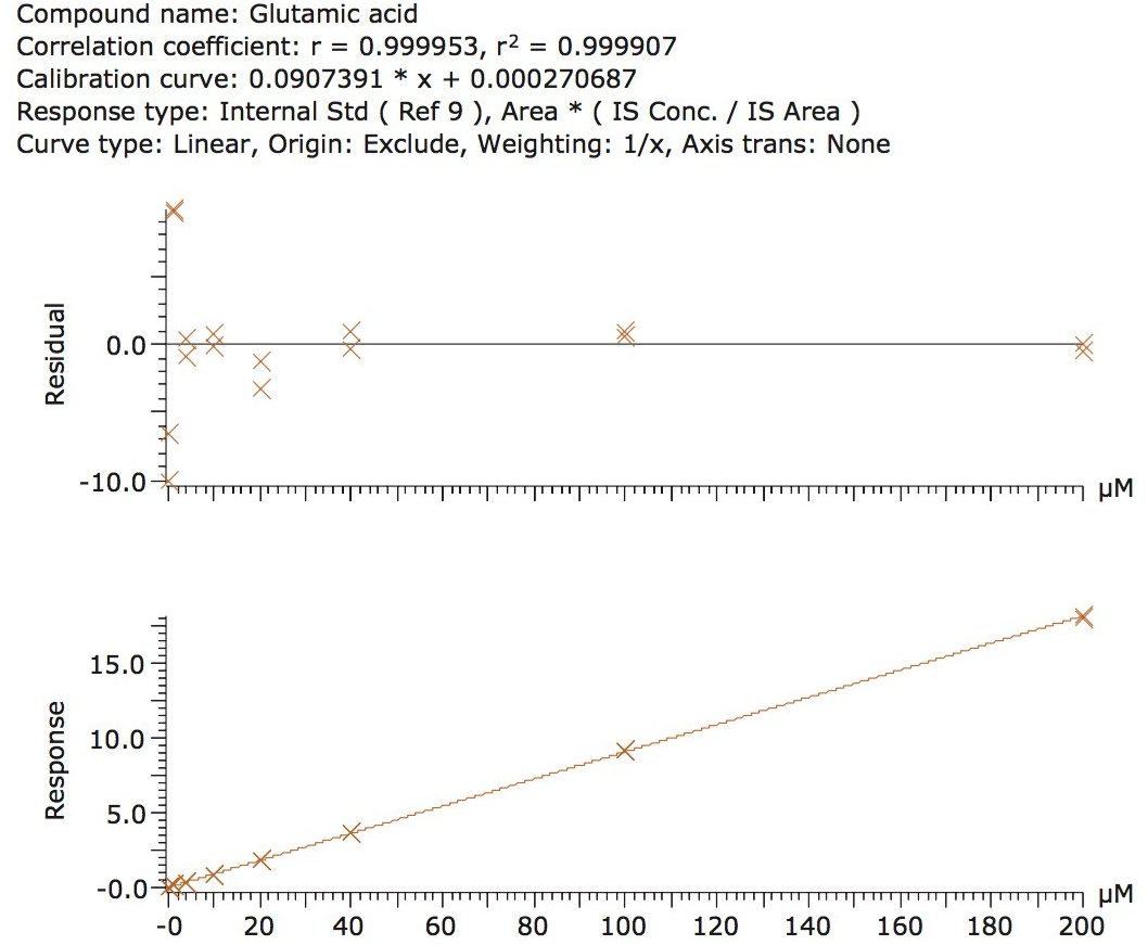 Calibration line for glutamic acid.