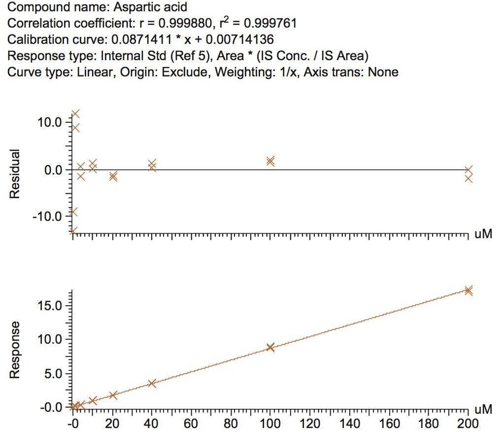 Calibration line for aspartic acid.