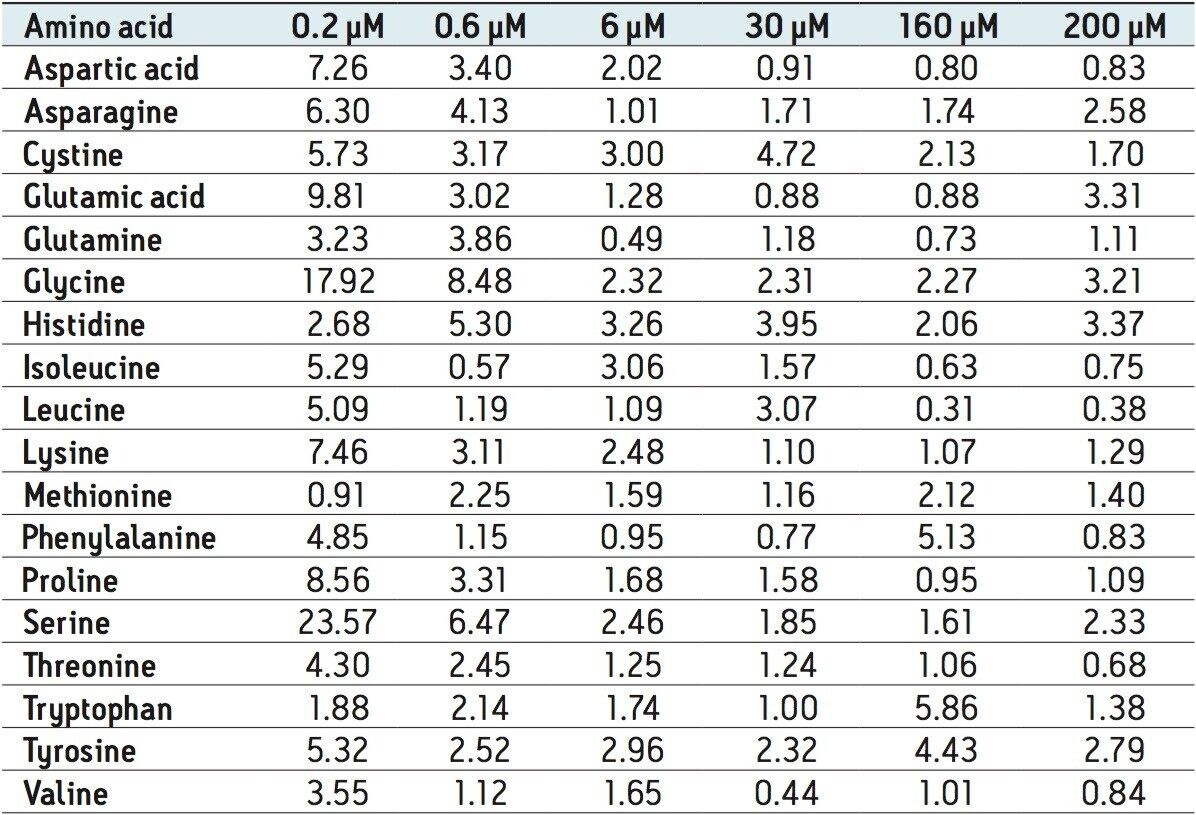 Coefficient of variation (%) for QCs at various concentrations.